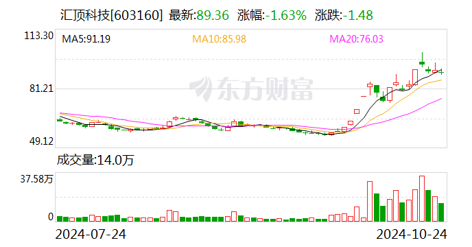 汇顶科技：前三季度净利润4.48亿元 同比增长3499.3%  第1张