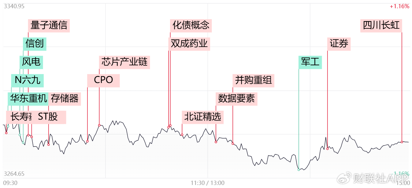 【每日收评】深成指、创业板指双双跌超1%，单日缩量超4000亿  第1张