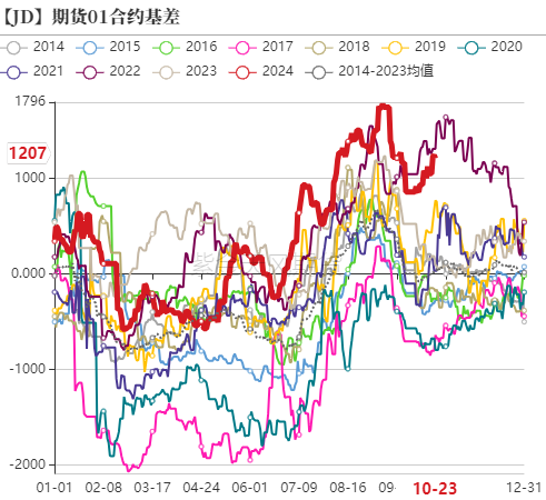 鸡蛋：近月上行受阻，远月成本支撑  第19张