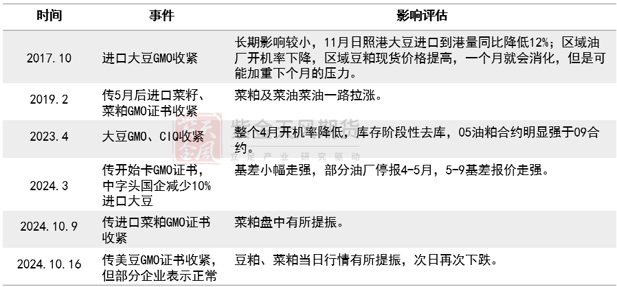 【专题】豆菜粕：大国经贸关系之GMO证书收紧影响评估  第3张