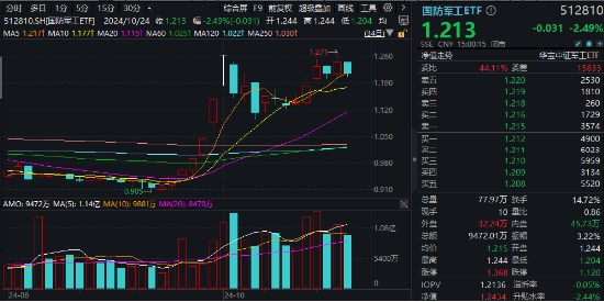 叒“变脸”！军工行情再现波折，国防军工ETF（512810）阶段新高后回调2.49%！机构：整体趋势向上  第1张