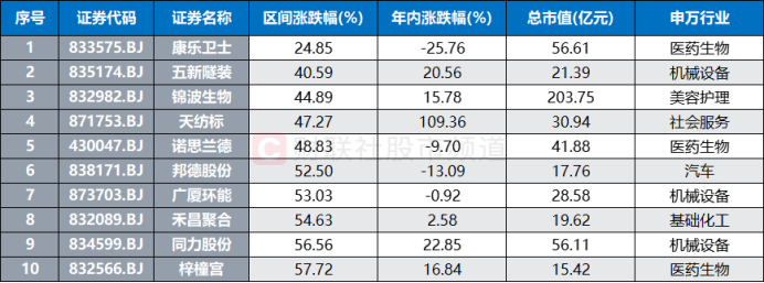 北证50又创新高！低点至今涨幅翻倍，北交所股频频活跃  第5张