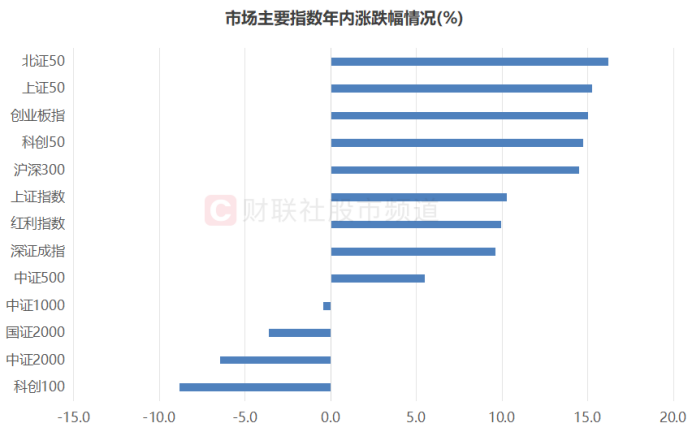 北证50又创新高！低点至今涨幅翻倍，北交所股频频活跃  第6张