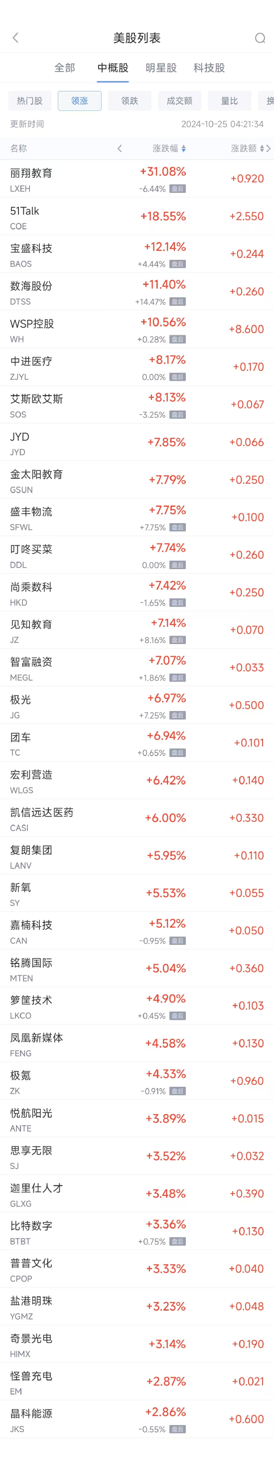 周四热门中概股涨跌不一 WSP控股涨10.6%，小鹏跌6.2%  第1张