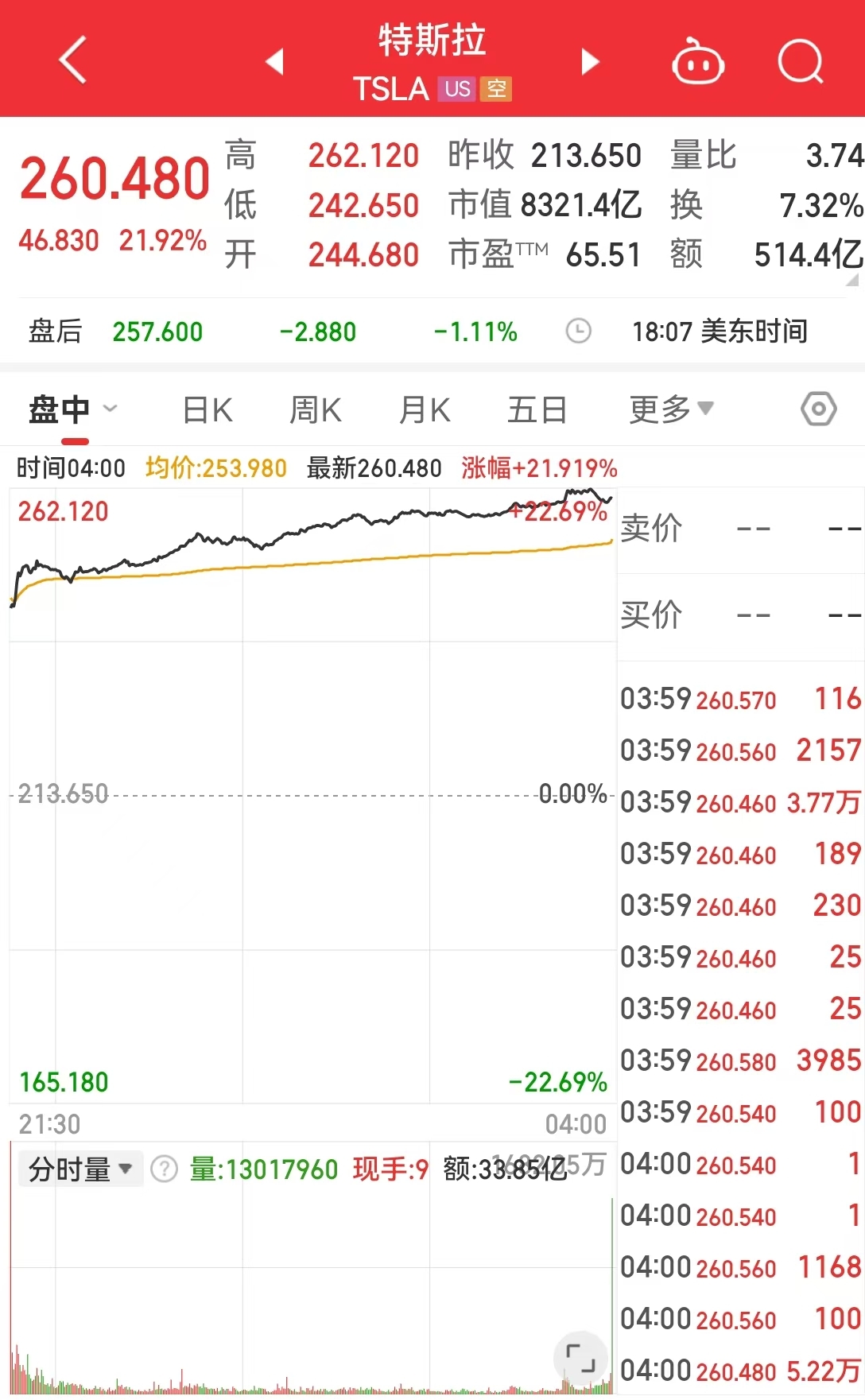 美股“科技七姐妹”涨多跌少！特斯拉大涨近22%，市值一夜增加10651亿元  第3张