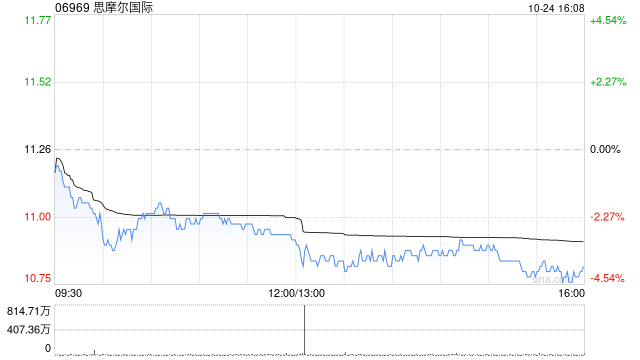 思摩尔国际授出合共6692.28万股奖励股份  第1张