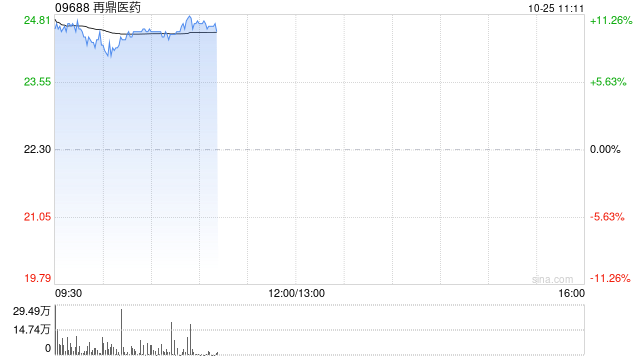 再鼎医药高开逾11% DLL3 ADC治疗广泛期小细胞肺癌1a期临床数据亮眼