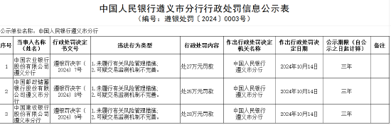 三家国有大行遵义分行被罚：未履行有关风险管理措施 可疑交易监测机制不完善  第1张