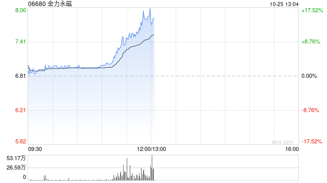 金力永磁早盘持续上涨逾14% 三季度归母净利润环比大增逾3倍  第1张