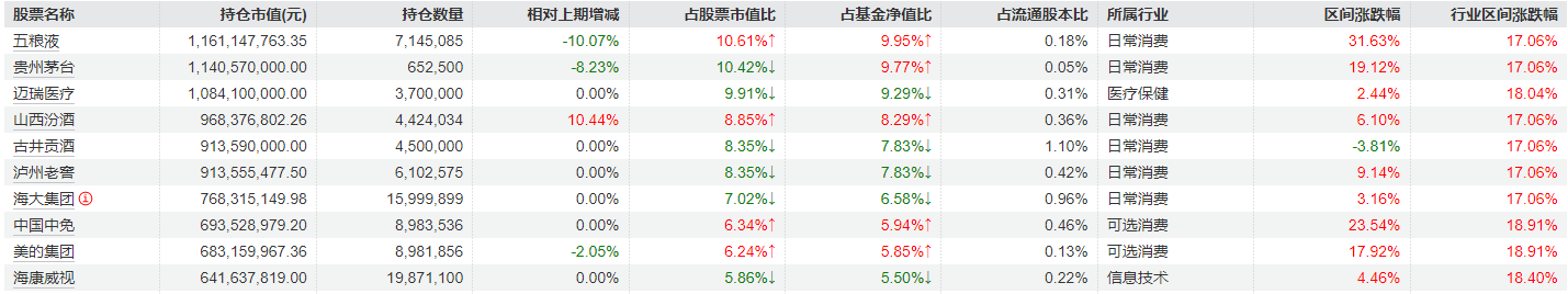 刘彦春三季度对消费行业持仓进行调整，部分白酒股加仓明显，美的集团、中国中免被减持  第7张