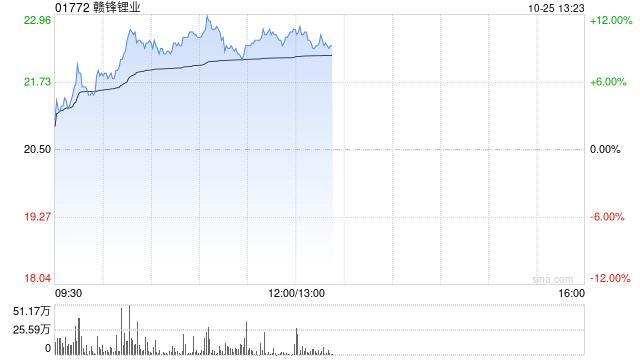 赣锋锂业早盘涨超10% 公司第一代固态电池已初步量产  第1张