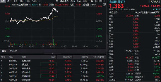 金融科技发力上行，恒银科技涨停封板，金融科技ETF（159851）午后拉升逾2%，成交超1亿元  第1张