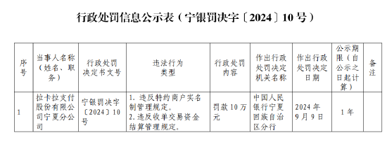 拉卡拉支付宁夏分公司被罚10万元：违反特约商户实名制管理规定和收单交易资金结算管理规定  第1张