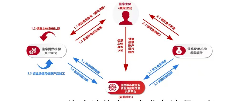 中小微企业迎重磅利好 一个新的征信平台今日起上线运营  第2张