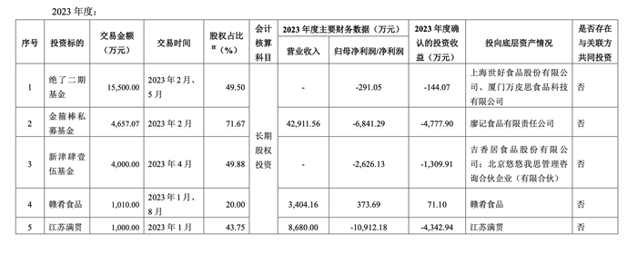 绝味对外投资27亿已亏麻，比鸭脖还麻  第3张