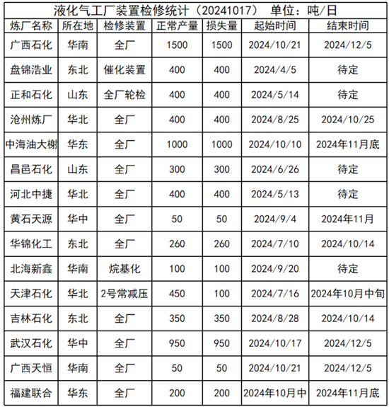 LPG：等待需求启动  第16张