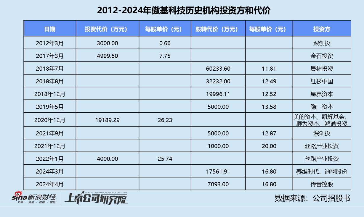 傲基科技通过聆讯背后：亚马逊依赖症难解 浙民投浮亏急撤资  第3张