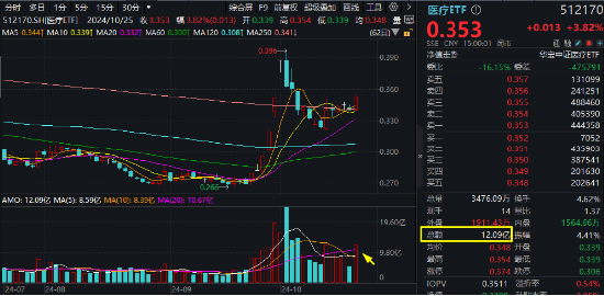 强预期演绎，博腾股份20CM涨停！CXO鼎力助攻，医疗ETF（512170）放量大涨3.82%，成交激增逾130%！  第1张