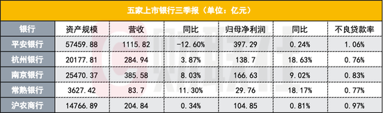 五家上市银行三季报出炉：业绩略显分化、拨备水平下降明显 息差下行持续拖累银行营收  第1张