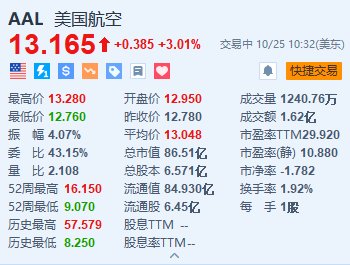 美国航空涨超3% Q3营收及调整后EPS超预期并上调指引  第1张