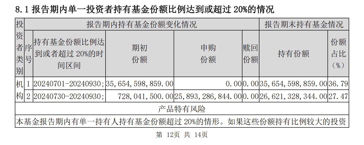 “国家队”又出手扫货！三季度增持4只沪深300ETF超800亿份  第1张