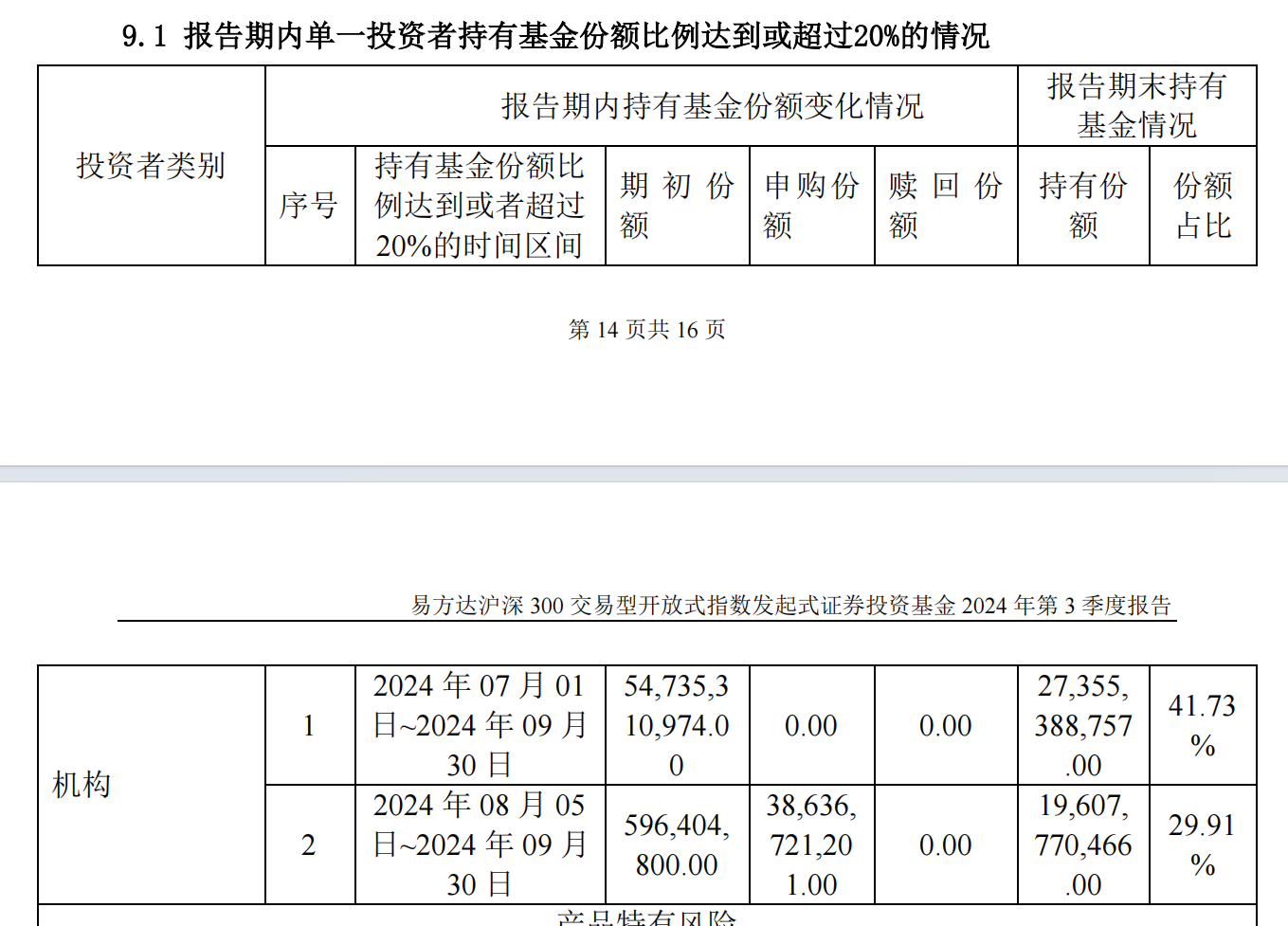 “国家队”又出手扫货！三季度增持4只沪深300ETF超800亿份  第2张