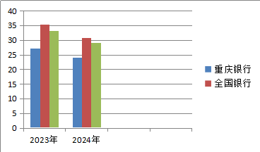 以亩产论英雄看重庆银行核心竞争力  第2张