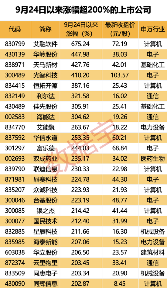 超罕见，1个月161只！四大催化剂共振，翻倍潜力股还有谁？  第3张