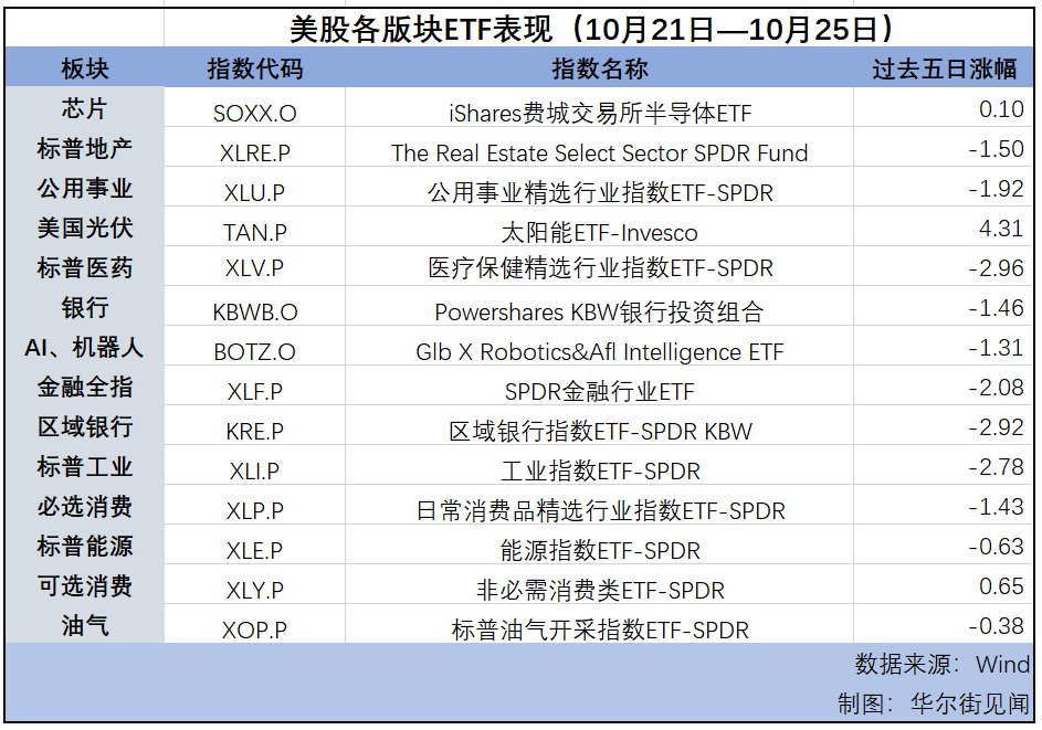 纳指连涨第七周，美元逼近三个月高位，黄金延续涨势 | 海外大类资产周报