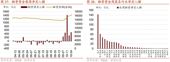 招商策略：增量资金仍保持正面，继续关注事件催化和景气趋势  第30张