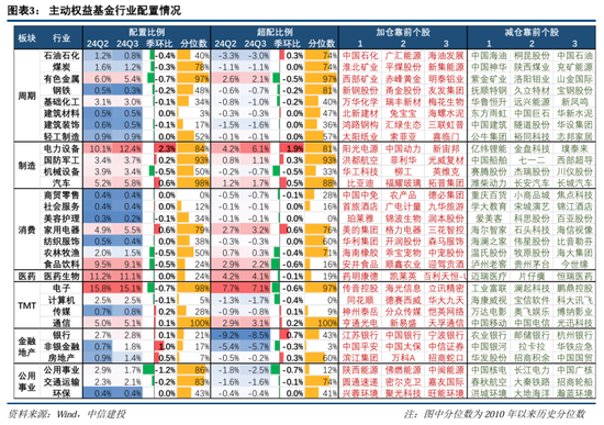 中信建投策略：公募基金三季报有四大看点  第5张