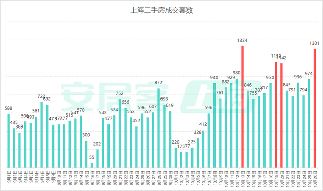 上海二手房10月成交量已突破2万套，豪宅新盘再现日光  第2张