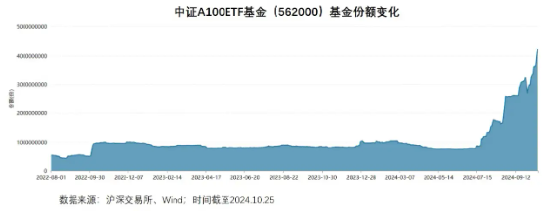 今天你“A”了吗？中证A100ETF基金10天暴力吸金近13亿元  第1张