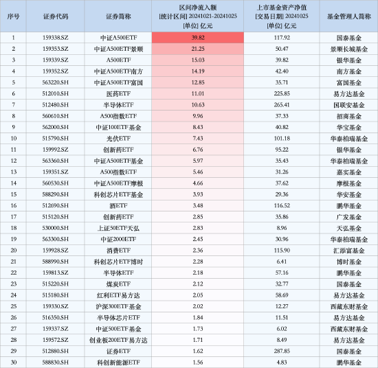 最受青睐ETF：上周中证A500ETF获资金净申购39.82亿元，中证A500ETF景顺获资金净申购21.25亿元（名单）  第1张