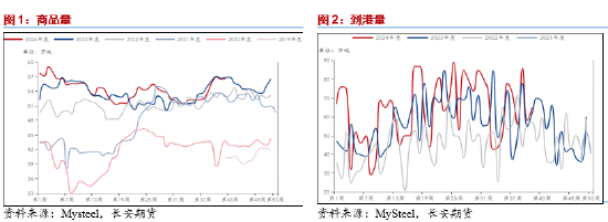 长安期货范磊：供弱需强后续可期，PG裂解基差存布多机会  第3张