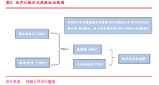 东海期货：西芒杜铁矿投产对铁矿供需格局的影响  第5张