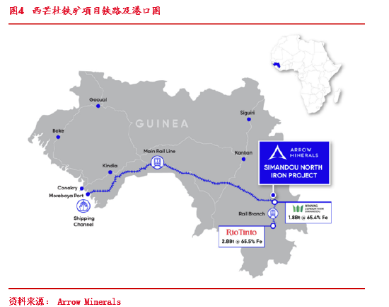 东海期货：西芒杜铁矿投产对铁矿供需格局的影响  第6张