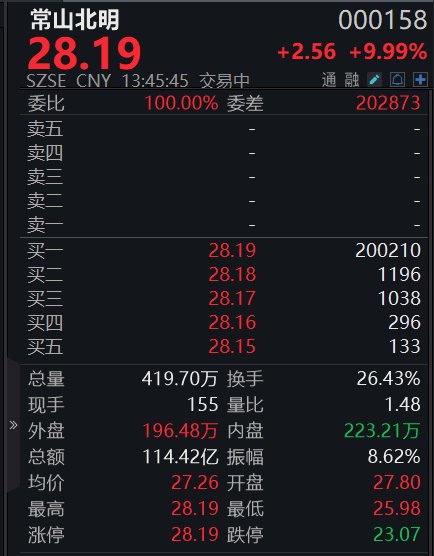 常山北明再封涨停，股价逼近历史高点，一个半月涨近300%  第1张