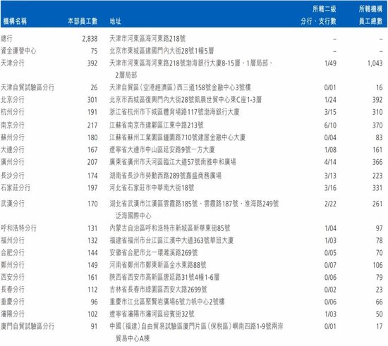 渤海银行中高层人事调整 拟提拔一副行长  第6张