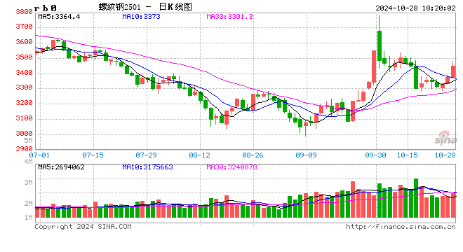 光大期货1028热点追踪：螺纹钢反弹上冲，会重演9月底行情吗？  第2张