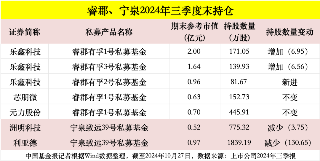 高毅、重阳、宁泉、睿郡、仁桥……百亿私募三季报调仓换股曝光！  第3张