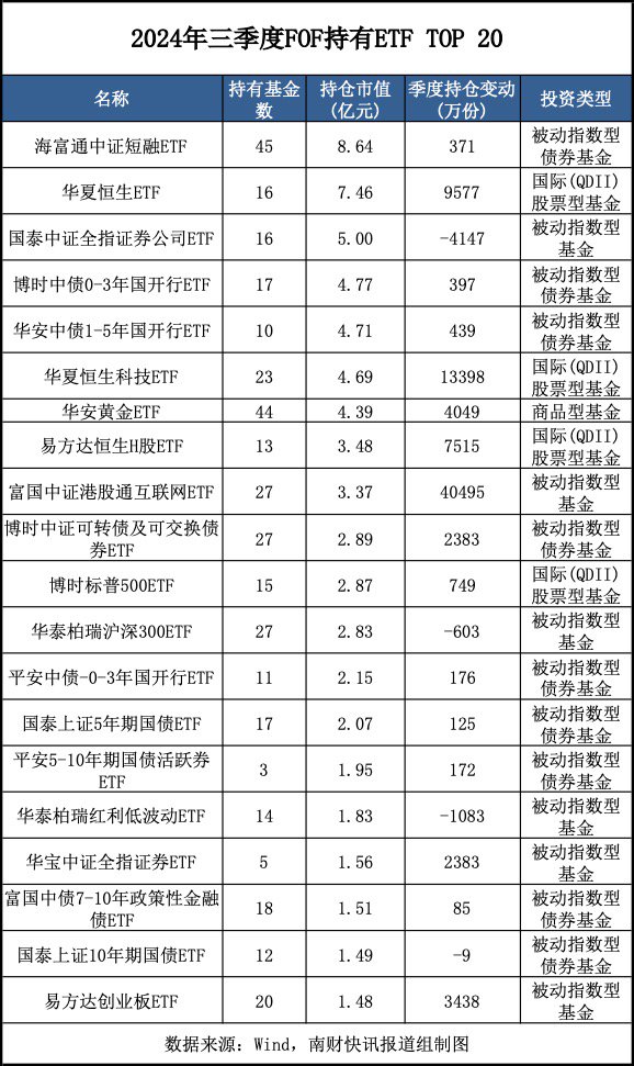 最新重仓基金曝光！“专业买手”都在买哪些基金？（附名单）  第4张