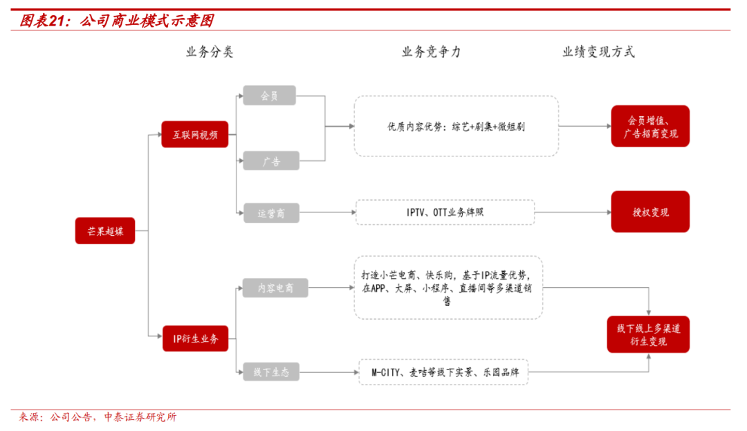 【中泰传媒】芒果超媒深度报告：内容壁垒不断稳固，国有平台蓄势以待  第17张