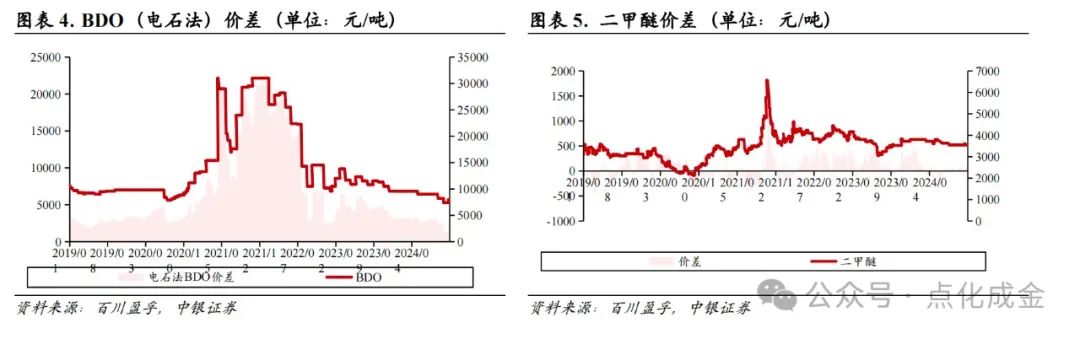 【中银化工】化工行业周报20241027：国际油价上涨，BDO价格上涨  第4张