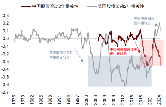 中金：中外资产相关性明显降低  第1张