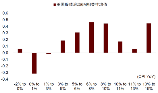 中金：中外资产相关性明显降低  第5张