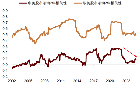 中金：中外资产相关性明显降低  第9张