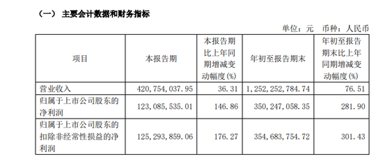 “减肥药原料巨头”诺泰生物信披违规遭立案，第三季度业绩环比下滑揭示增长隐忧  第4张