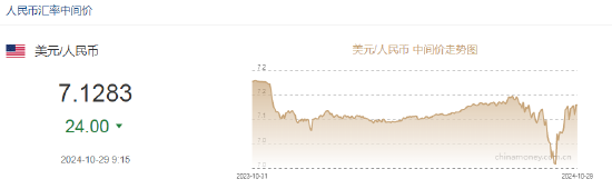 人民币中间价报7.1283，上调24点  第2张