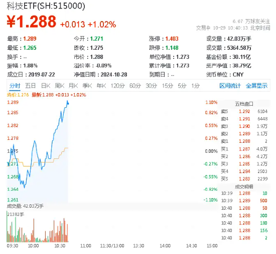 算力概念走强，中科曙光涨停！科技ETF（515000）上涨1.02%，机构：继续看好AI软硬件机会  第1张